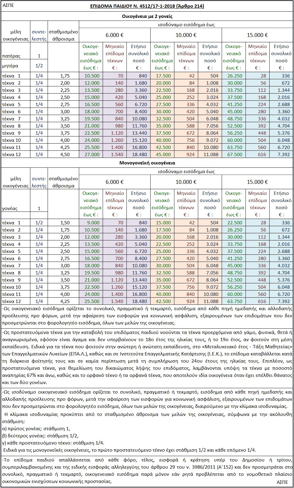 Επίδομα τέκνων 2018